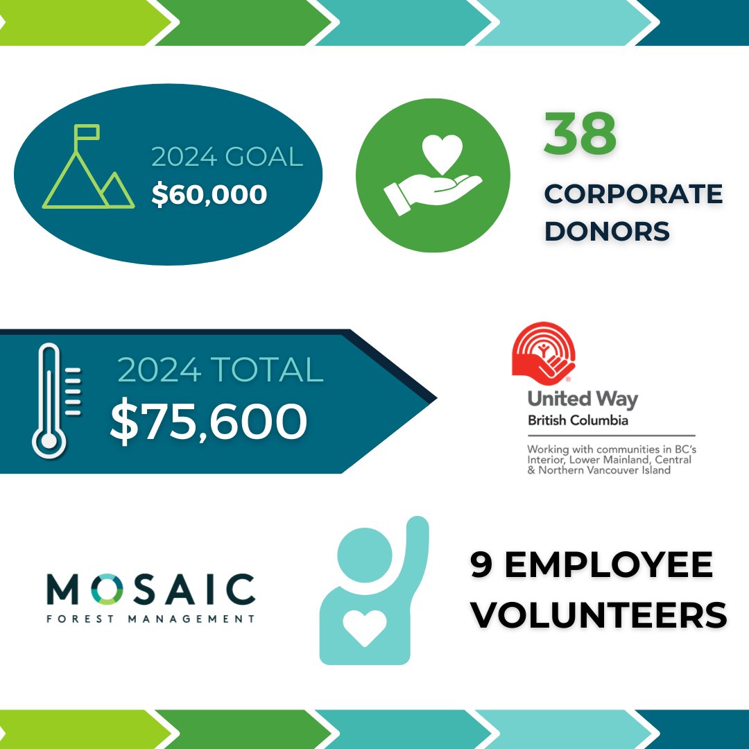 mosaicforests's tweet image. 2024’s total is $75,600! All possible thanks to our generous staff and donors and the employee volunteer team behind the campaign. Proceeds will stay locally, benefitting at-risk youth and seniors, meal programs and other community services. Thanks to @UnitedWayBC
