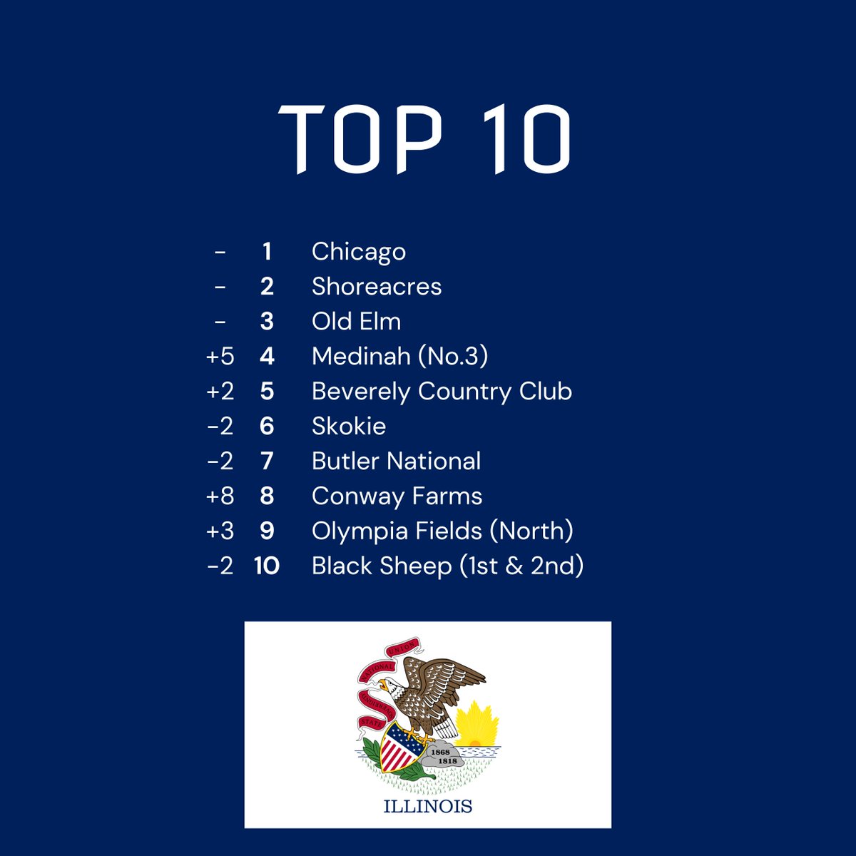 top100golf's tweet image. 🏌️‍♂️🏆 Updated USA Top 100 Rankings 2024!

🌟 ILLINOIS - THE TOP 50 🌟

Swipe through to discover the finest golf courses Illinois has to offer! ⛳️

For the full Illinois rankings visit top100golfcourses.com/golf-courses/n…

📷 Old Elm Club

#GolfCourseArchitecture #Top100Golf #Illinois