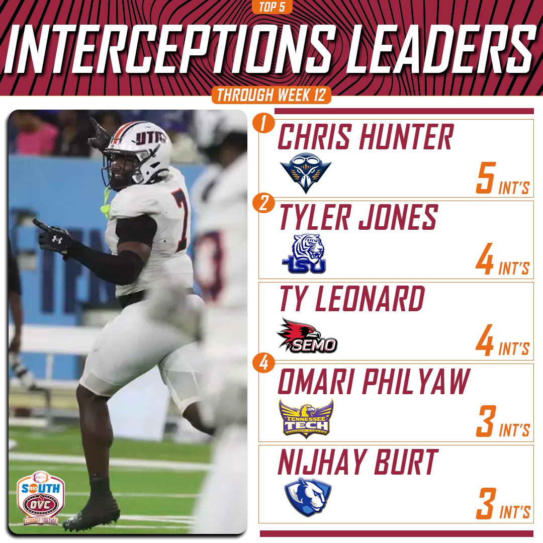 #BigSouthOVCFB Defensive Stat Leaders🏈