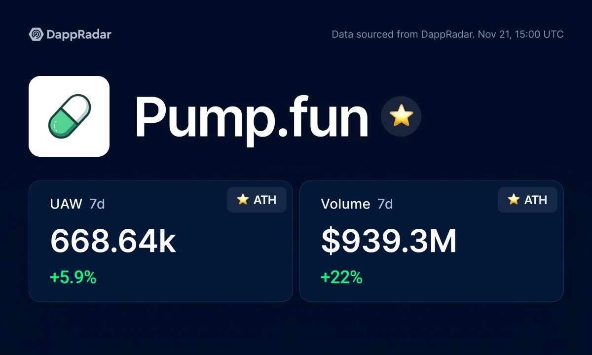 1/💊 PumpFun is taking Solana by storm!🌪️
<a href="/pumpdotfun/">pump.fun</a> just smashed an ATH of 211,530 active wallets in one day and raked in $174M+ in volume on Nov 21!

Solana’s memecoin hype is still ongoing, but there’s more to uncover!

Let’s dive in👇