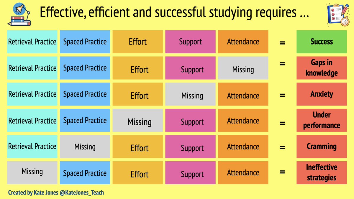I created this graphic for my students to discuss the importance of effective study strategies in addition to other factors such as pastoral support, attendance &amp; effort. 

What else would you add? 

Sleep, exercise, nutrition, monitoring screen time, awareness of distractions