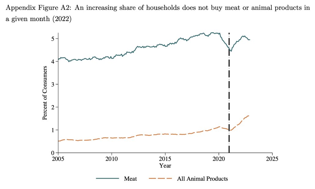 Lewis Bollard (@lewis_bollard) on Twitter photo Is veganism rising? Headlines confidently claim yes and no based on rival surveys.
New research, by <a href="/zdgroff/">Zach Freitas-Groff 🔸</a> et al using grocery receipts, offers a more reliable answer...
2X more households aren't buying animal products than in 2005, but it's still only ~1% of households. Is veganism rising? Headlines confidently claim yes and no based on rival surveys.
New research, by <a href="/zdgroff/">Zach Freitas-Groff 🔸</a> et al using grocery receipts, offers a more reliable answer...
2X more households aren't buying animal products than in 2005, but it's still only ~1% of households.