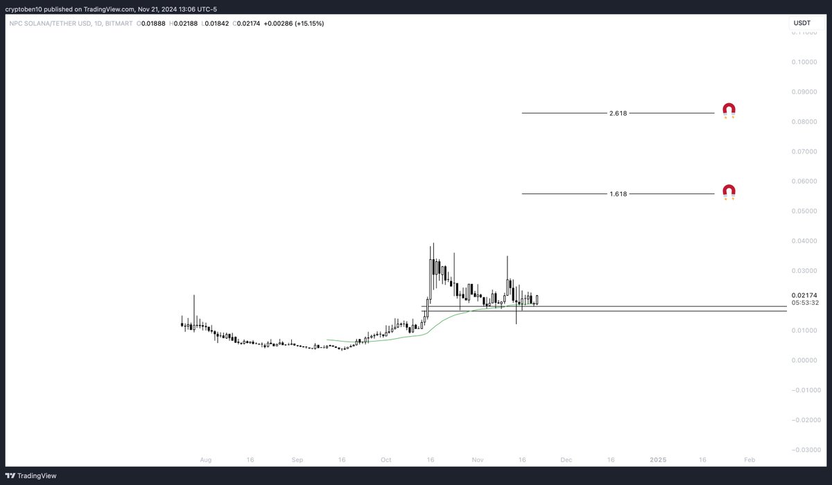 _cbtrades's tweet image. $NPCS | @npcsolananews 

Regaining strength. Macro reversal from this level and daily EMA50 support makes a lot of sense. 

Jeets have slowed, unable to send it below the daily FVG and EMA50. Buyers going to start dominating again over coming days/weeks imo as we push to a new…