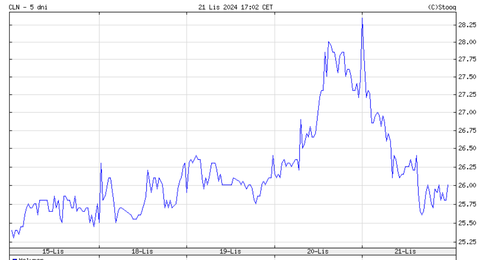 GPW_Trader2022's tweet photo. Dane z 21.11.2024 #CLN #CELON #CELON PHARMA
Wczoraj pożyczono prawie 20 000 akcji, i dziś te akcje lądowały na rynku.
Kto obserwował we własnym zakresie, widział że gdy oddawano akcje które pożyczono wcześniej, to kurs rósł bo musiano je ściągnąć z rynku. A teraz jest odwrotnie.