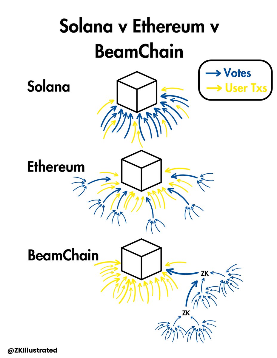 Solana v Ethereum v BeamChain
How do you process votes for consensus?

Solana sends all votes directly to the leader. This is the worst use of bandwidth because user transactions are forced to compete directly with votes.

Ethereum aggregates votes in randomly chosen committees,