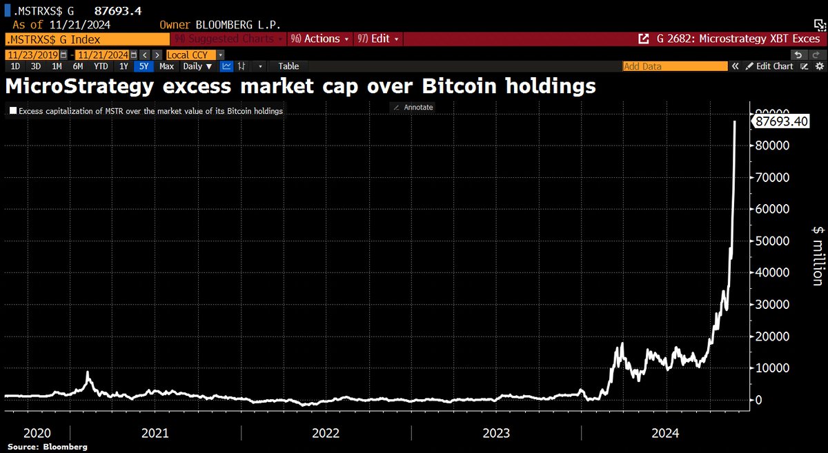 Schuldensuehner's tweet photo. Totally crazy! This morning, w/@MicroStrategy trading at $535, the stock's market value was nearly $88bn higher than the value of the 331k #Bitcoin it holds. In other words, MicroStrategy was trading at 3.7 times its underlying Bitcoin holdings—excluding its software business which is in decline since 2015. Shoutout to @5thrule for the fascinating calculation!