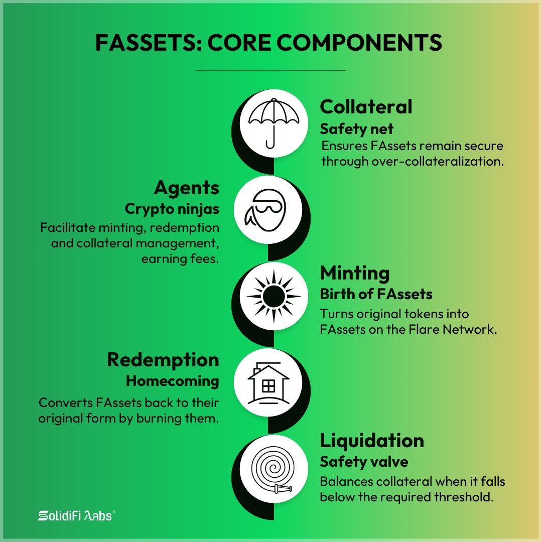 Want to understand how FAssets really work? 

Check out our latest article where we detail the 5 core components powering the FAsset system - from collateral and agents to minting, redemption and liquidation: 

➡️solidifilabs.com/blog/understan…

#Flare #FlareNetwork #FAssets #DeFi