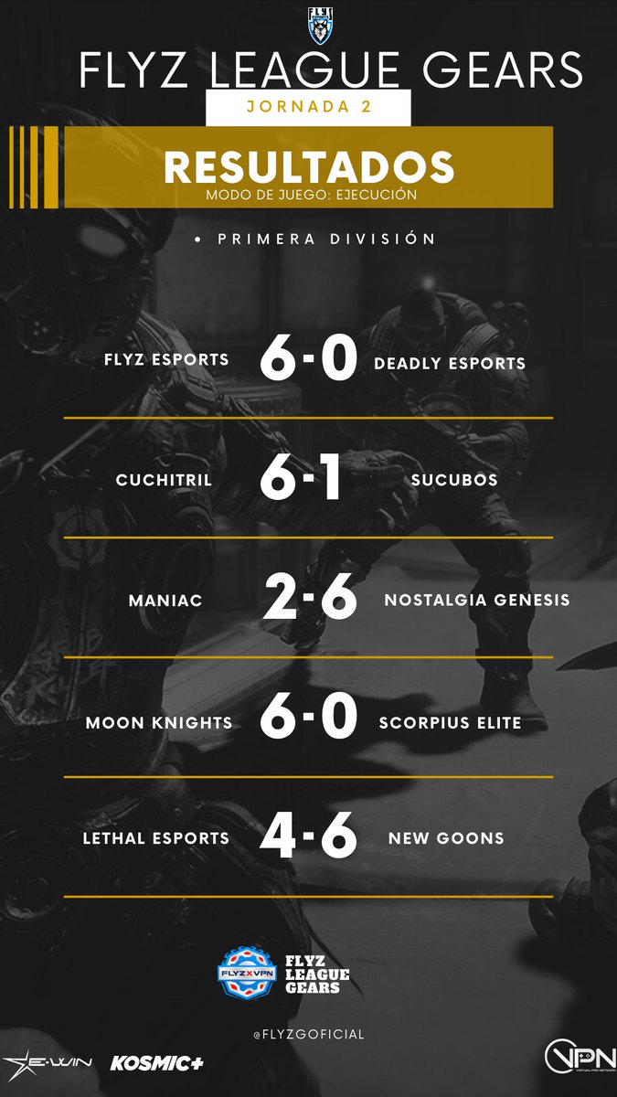 Flyz league Gears 🏆 
Resultados División 1
Nos han regalado enfrentamientos 
Realmente cardíacos y de primer nivel #Newgoons mantiene el top1
¿Seguirán por el camino de la victoria?
No te lo pierdas 
Estamos transmitiendo la liga de lunes a viernes 8:00pm
En twitch x Flyzleague