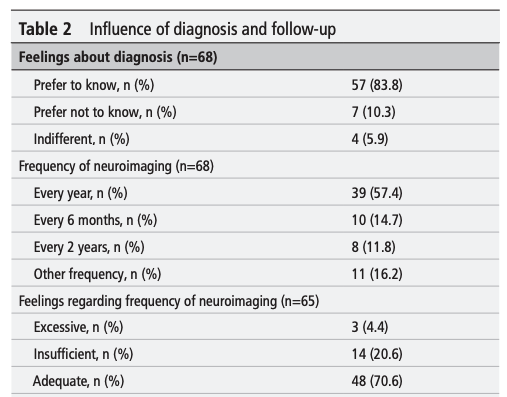 JNIS (@jnis_bmj) on Twitter photo 🧠 How do patients with unruptured aneurysms feel? Results from the SPICE 🌶️ study are out. bit.ly/4eJog2N Results emphasize the importance of communicating the diagnosis and conducting regular follow-ups. @J_FFerro <a href="/CulebrasCruz/">Antonio Cruz-Culebras</a> 🧠 How do patients with unruptured aneurysms feel? Results from the SPICE 🌶️ study are out. bit.ly/4eJog2N Results emphasize the importance of communicating the diagnosis and conducting regular follow-ups. @J_FFerro <a href="/CulebrasCruz/">Antonio Cruz-Culebras</a>