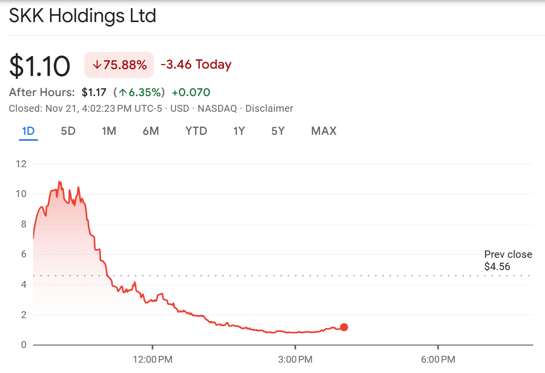 NateHindenburg's tweet photo. 3-for-1 special today: 

Three Nasdaq-listed, Singapore/Hong Kong-based companies collapsed 54%-76% today on absolutely no news whatsoever.

They were collectively volatility-halted 34 times today on the way down.

$SKK $WCT $GLXG https://t.co/tQsdZT3pPH