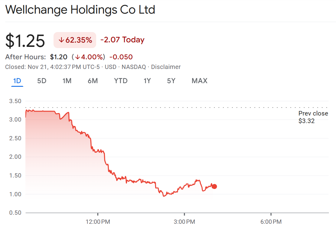 NateHindenburg's tweet photo. 3-for-1 special today: 

Three Nasdaq-listed, Singapore/Hong Kong-based companies collapsed 54%-76% today on absolutely no news whatsoever.

They were collectively volatility-halted 34 times today on the way down.

$SKK $WCT $GLXG https://t.co/tQsdZT3pPH