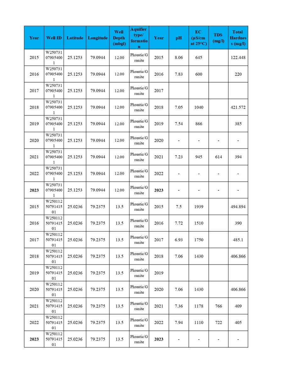 atajbhu's tweet photo. Block-Palera-District-Tikamgarh--DLI_1_Water_Quality_2023 https://t.co/3UhoE6vEaZ