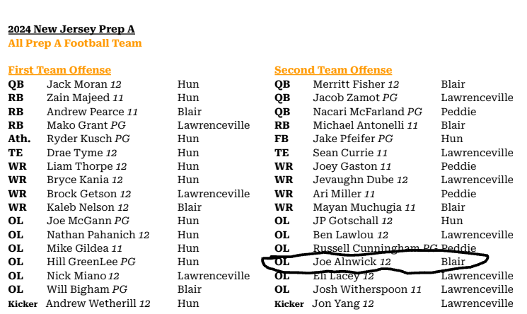 Joe Alnwick (@joealnwick77) on Twitter photo Proud to be named 1st Team All-MAPL OL/DL and 2nd Team NJ Prep A All State OL!
<a href="/gbowman26/">Greg Bowman</a> <a href="/CoachNickFlora/">Nick Flora</a> <a href="/Schnatzz/">Schnayder Termidor</a>
<a href="/MikeCoyle12/">Mike Coyle</a> <a href="/GHamiltonOTF/">Gerry Hamilton</a> <a href="/RivalsFriedman/">Adam Friedman</a>
<a href="/blairbucs/">Blair Athletics</a> <a href="/SayNoMoreSports/">Say No More Sports</a> Proud to be named 1st Team All-MAPL OL/DL and 2nd Team NJ Prep A All State OL!
<a href="/gbowman26/">Greg Bowman</a> <a href="/CoachNickFlora/">Nick Flora</a> <a href="/Schnatzz/">Schnayder Termidor</a>
<a href="/MikeCoyle12/">Mike Coyle</a> <a href="/GHamiltonOTF/">Gerry Hamilton</a> <a href="/RivalsFriedman/">Adam Friedman</a>
<a href="/blairbucs/">Blair Athletics</a> <a href="/SayNoMoreSports/">Say No More Sports</a>