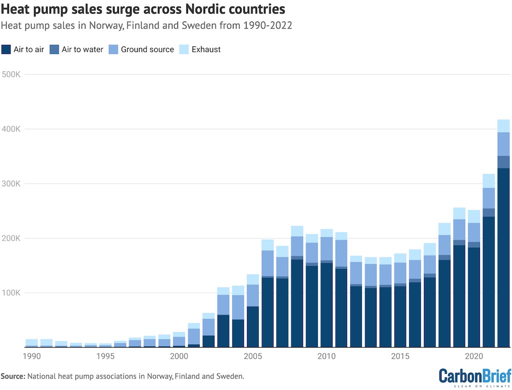 Millions of heat pumps have been installed in the Nordics with almost all new individual heating systems installed being heat pumps today.

How have these countries achieved such a remarkable transition?

More in my piece for <a href="/CarbonBrief/">Carbon Brief</a> 👇

carbonbrief.org/guest-post-how…