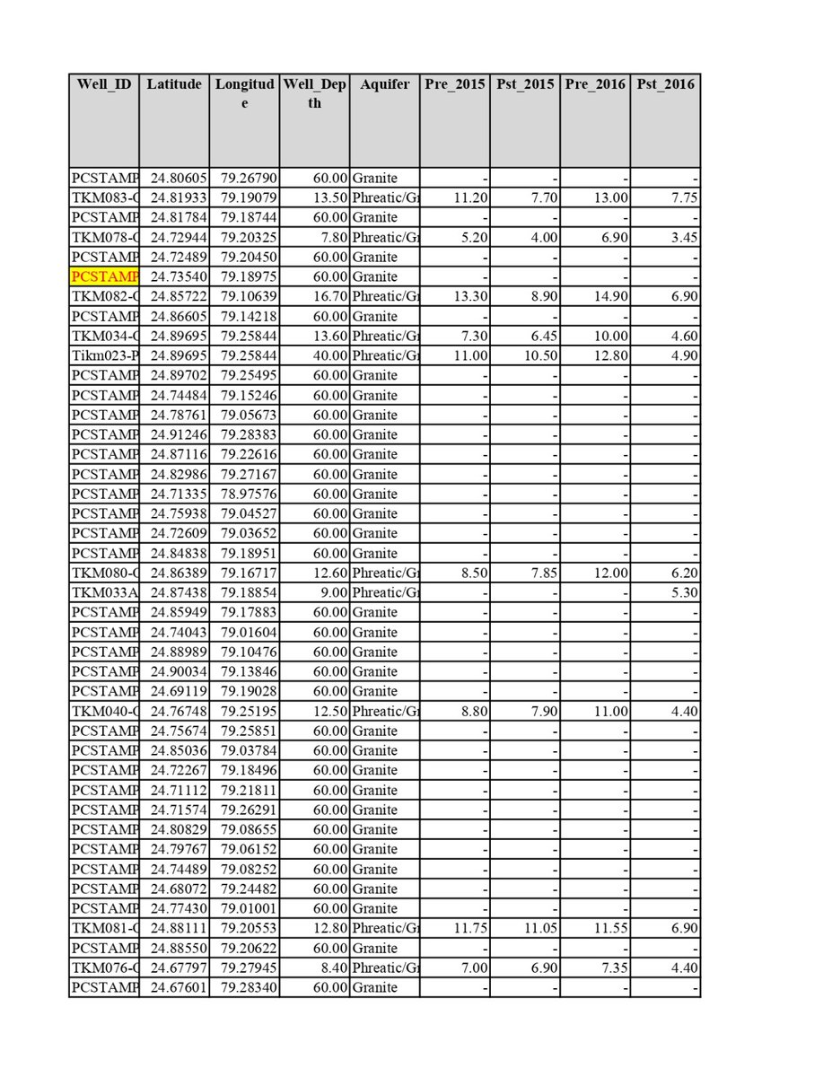 atajbhu's tweet photo. Block-Baldeogarh District-Tikamgarh DLI_1_Water_Levels_2023 https://t.co/BlaXgxT1No