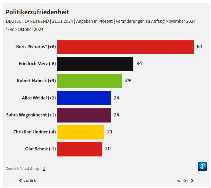 Gust_2319's tweet photo. Imagine having the most popular politician in your country, yet you insist that your main candidate for the upcoming election must be someone nobody wants to remain in power. https://t.co/HirEuELXzs