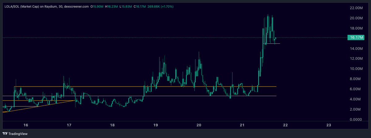 leftcurvemaxing's tweet image. beautiful chart. ct finally waking up to $lola. catalysts in the pipeline. see you much higher