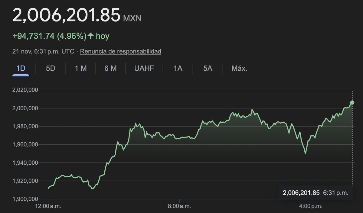visionario_btc's tweet image. #Bitcoin en $2,000,000 de pesos mexicanos $MXN 🇲🇽