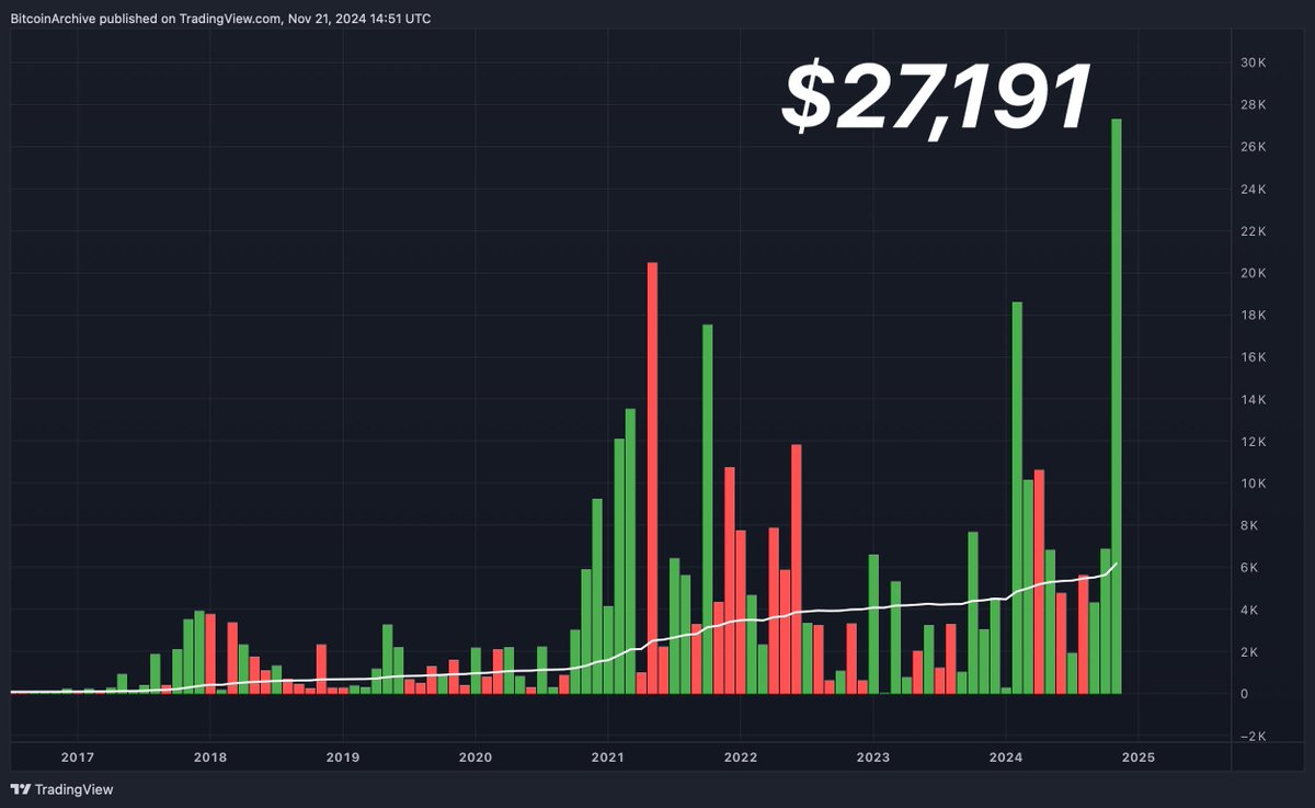 BREAKING: #Bitcoin is on track to close the biggest monthly candle EVER!  10 bullish days to go! 🚀