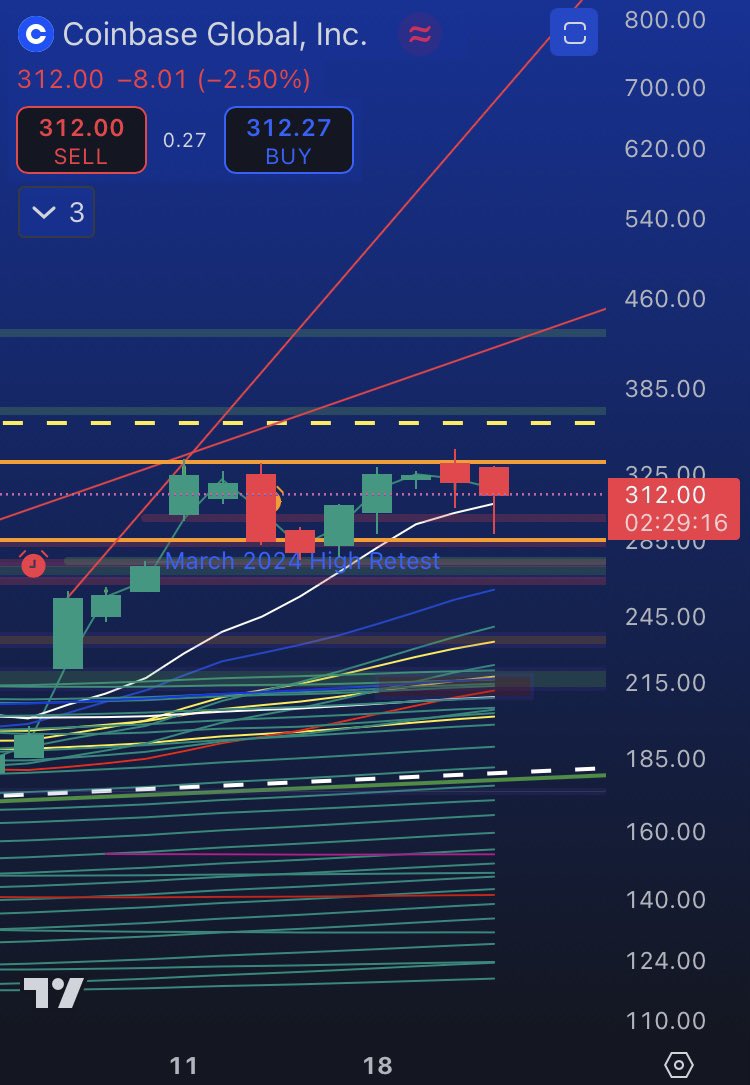 charlieraybost's tweet photo. $COIN Wicking off March Highs on retest..if price crosses back over $333 could see nice upside…a move under March Highs could signal greater downside https://t.co/rpEeorMpL6