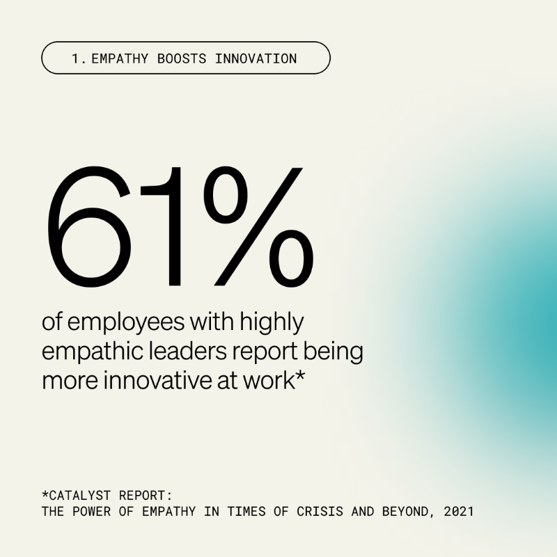 BetterUp's tweet photo. Empathy: The Leadership Superpower Backed by Data 💡

Here’s why empathy isn’t just “squishy”: