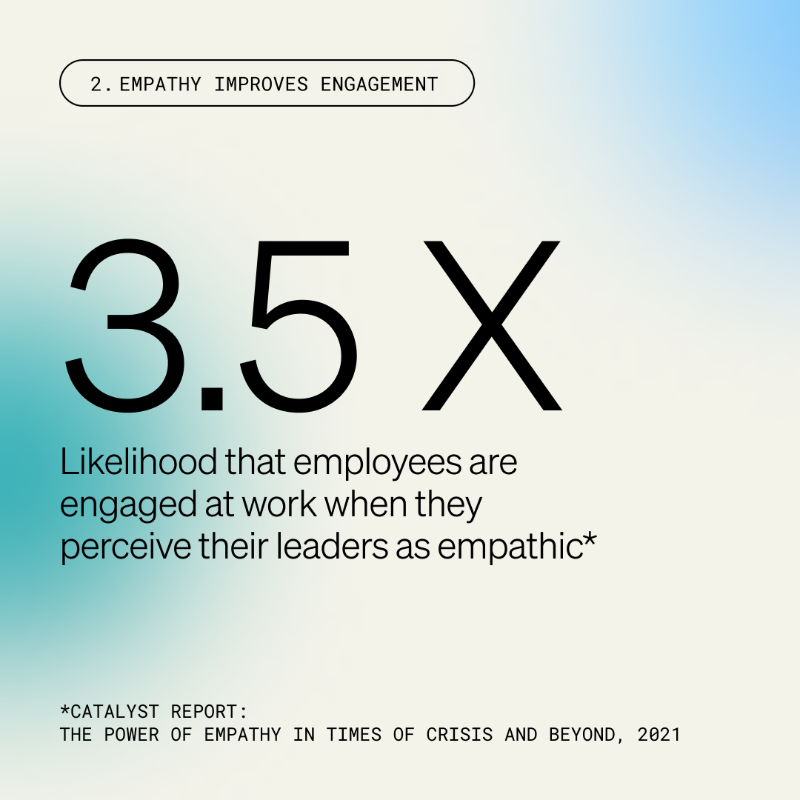 BetterUp's tweet photo. Empathy: The Leadership Superpower Backed by Data 💡

Here’s why empathy isn’t just “squishy”: