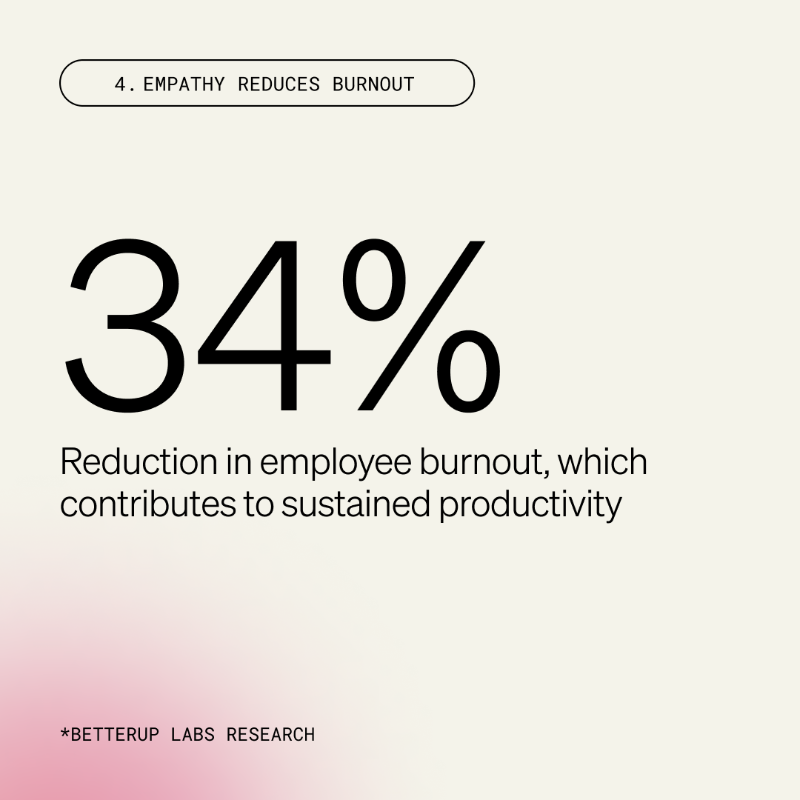 BetterUp's tweet photo. Empathy: The Leadership Superpower Backed by Data 💡

Here’s why empathy isn’t just “squishy”: