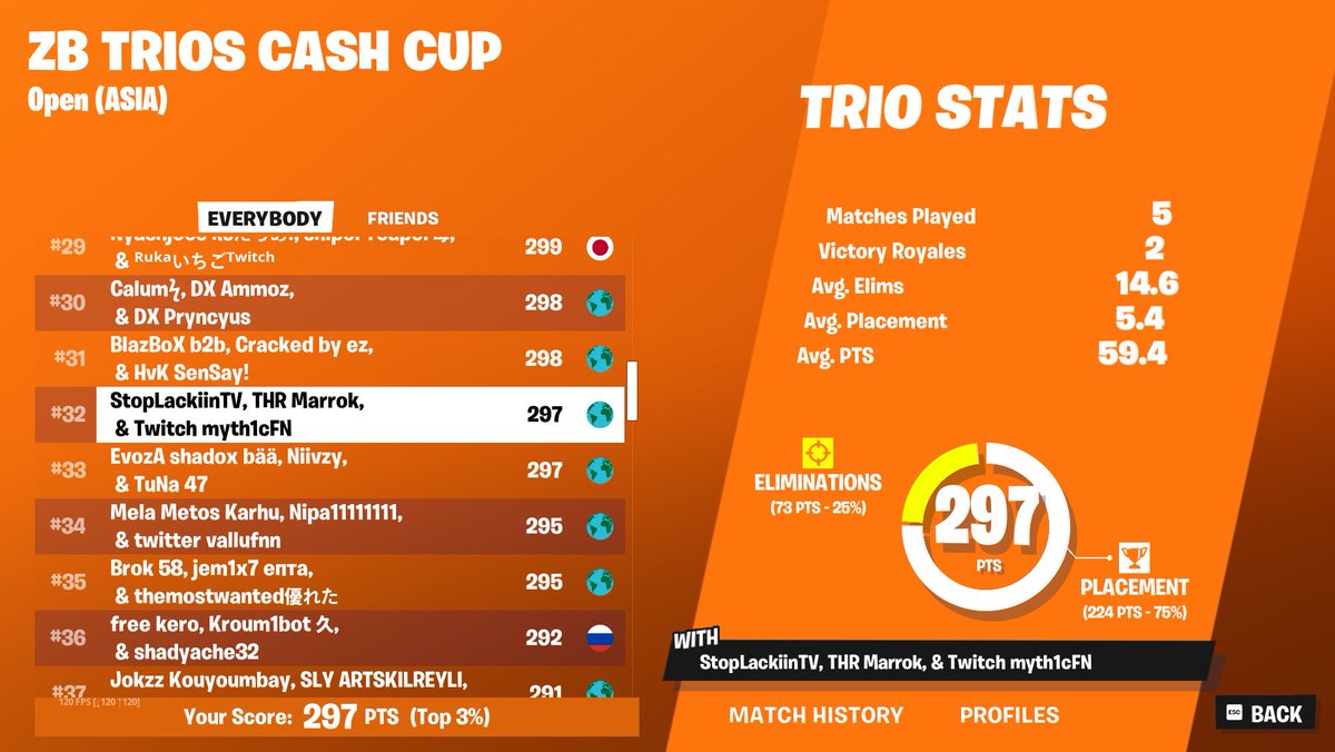 ezz qual on Asia in 5 games🎯 with <a href="/myth1cFN/">myth1c</a> + <a href="/Marrok/">Marrok</a>😈