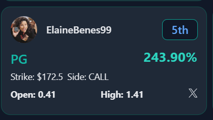 ElaineBenes99's tweet photo. "Consumer staples are boring!"
$PG: "Hold my beer." #TheStrat $XLP (PG pick now 5th place in #BattleOptions contest.) https://t.co/Zq8Jf3p24L