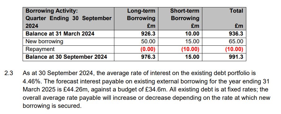 Your regular reminder that #Lambeth are close to £1 billion in debt: moderngov.lambeth.gov.uk/ieListDocument…
Interest repayments are now £44.3M/annum, an increase of £11.5M/annum since 2018: x.com/PeoplesAudit/s…
Think how much of that could have been used to support those in need