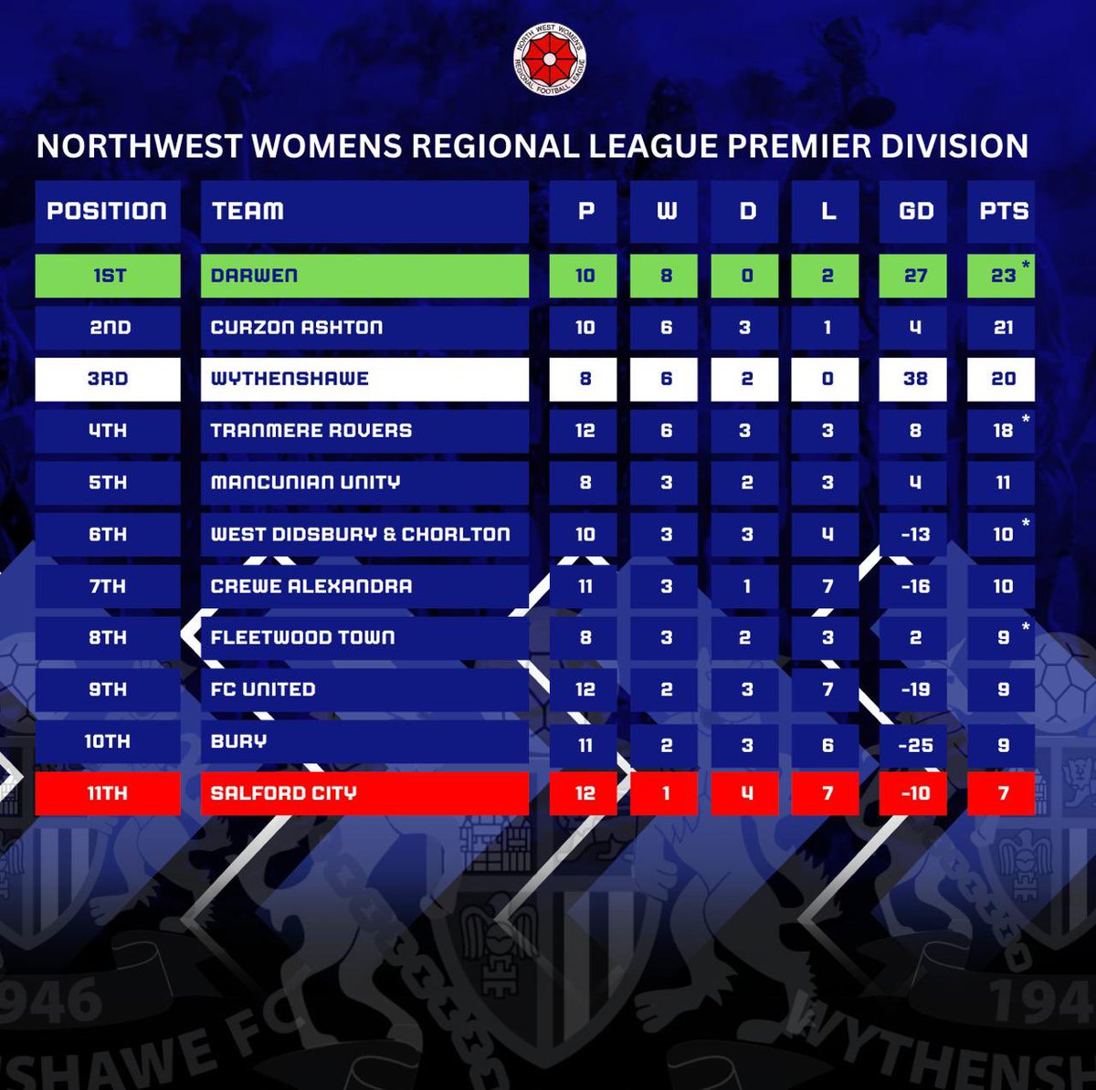 ⚽️NEXT UP⚽️

On Sunday we have a huge fixture as we host Curzon Ashton at Hollyhedge Park.

Following our draw earlier this season we’ll be looking to come away with all three points in a game which will be vitally important. 

£3 Adults, £1 Concessions &amp; U16

#UpTheAmmies