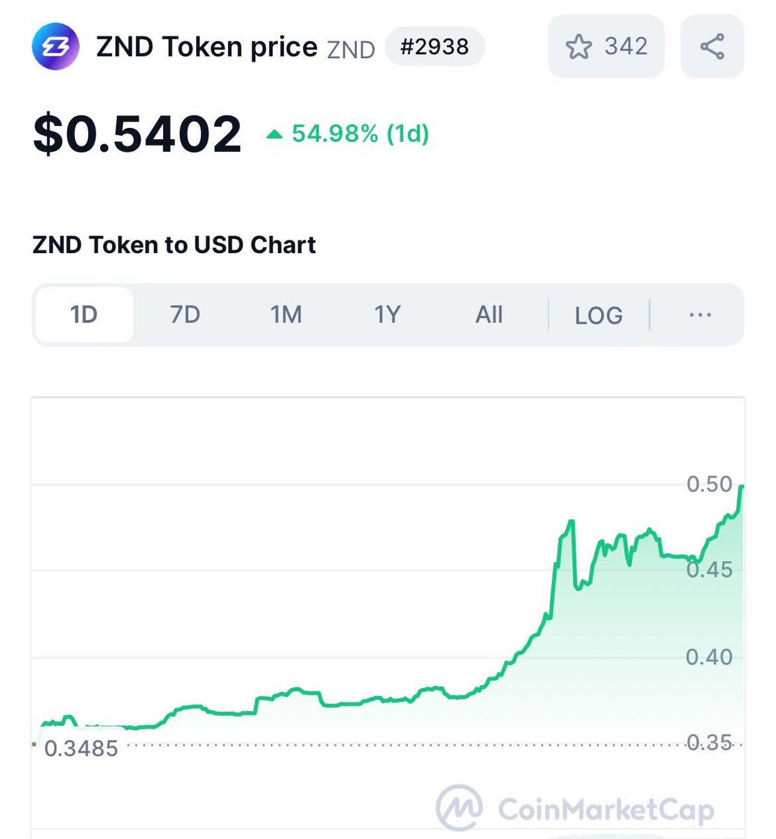 $ZND just achieved new ATH above 0.54$ 💜🚀