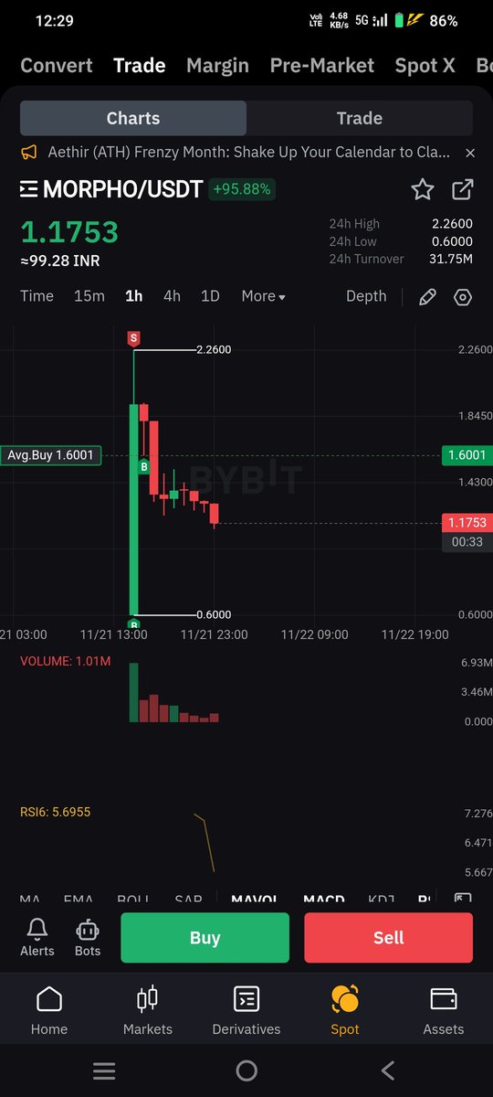 UsserAnony46013's tweet photo. Dear @Bybit_Official why did you allowed this scam project/pump &amp; dump from 12hours @MorphoLabs . How does you list this fraud project $MORPHO #MORPHO on your platform @Bybit_Official are u also part of this fraud? It's my right to question the platform https://t.co/xpZ9J82vwq