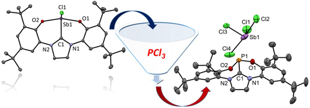 It took us a few years and two papers to finally synthesize this P(III) cation.
Fresh out of the oven:  Sb‐to‐P Metathesis ‐ A Direct Route to Structurally Constrained, Cationic PIII Compound onlinelibrary.wiley.com/doi/10.1002/an…
Congrats to <a href="/Deependrabawari/">DP</a> and Irina Malahov!!!