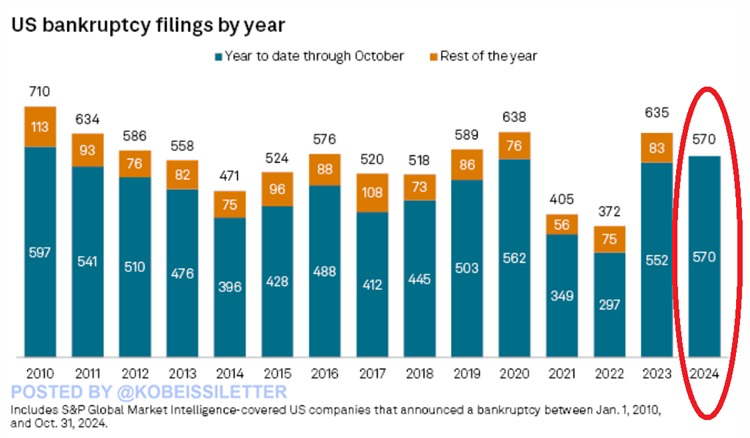 KobeissiLetter's tweet photo. BREAKING: US bankruptcies in 2024 have officially surpassed 2020 pandemic levels.

570 large US companies have declared bankruptcy year-to-date, the most in 14 years.

Over the last 3 months alone, a whopping 182 corporate bankruptcies have been filed.

The consumer discretionary sector has been hit the hardest, experiencing 90 large bankruptcies year-to-date.

This is followed by 68 filings in industrials and 59 in healthcare.

Bankruptcies are surging as if we are in a crisis.