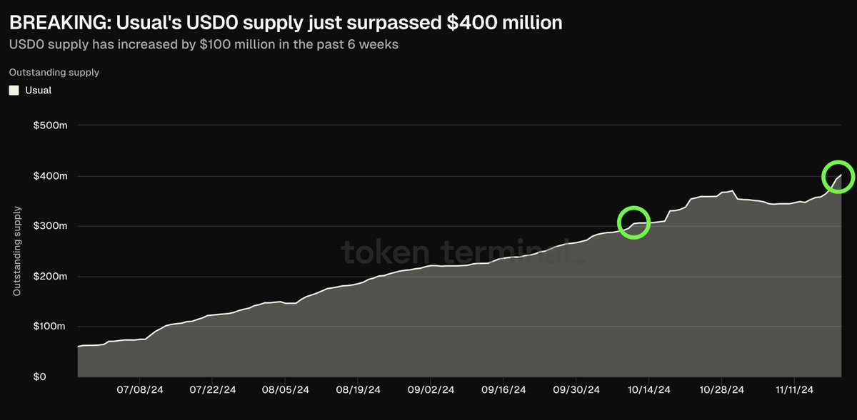 0xjanani's tweet photo. BREAKING: @usualmoney  USD0 supply just surpassed $400 million. 

Supply has increased by $100 million in the past 6 weeks.