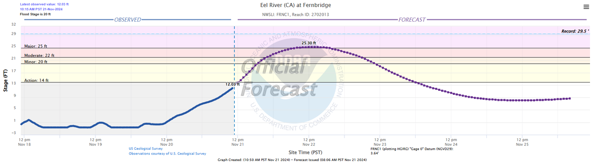 CaltransDist1's tweet photo. Ferndale travelers should be aware that Route 211 at Fernbridge is being monitored for possible flooding impacts. @NWSEureka currently predicts closure levels by 3 a.m. Friday morning. A 24-foot stage height typically triggers a closure of #Route211 at #Fernbridge. https://t.co/6I2PQyEe1f