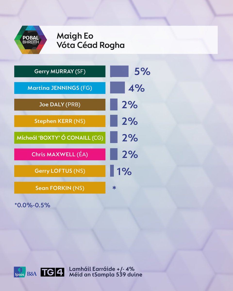 🗳️Vóta 1ú Rogha i Maigh Eo de réir pobalbhreith TG4 Ipsos B&amp;A