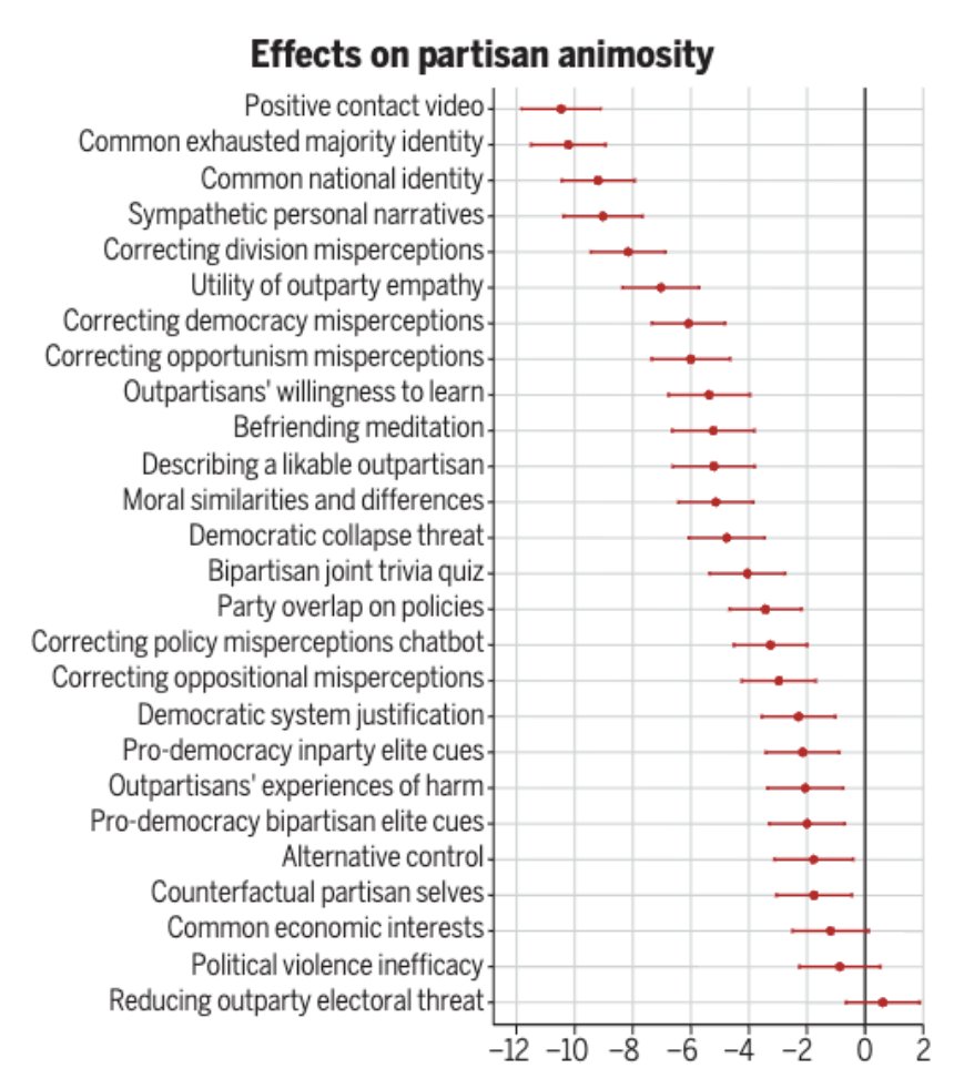 Behavior Change for Good Initiative (@behaviorchange) on Twitter photo In a #megastudy to reduce partisan animosity, <a href="/jgvoelkel/">Jan Voelkel</a> with Team Scientists <a href="/jayvanbavel/">Jay Van Bavel, PhD</a>, <a href="/chrisjb1/">Christopher Bryan</a>, David Yeager, <a href="/DG_Rand/">David G. Rand @dgrand.bsky.social</a>, <a href="/RobbWiller/">Robb Willer</a> & collaborators found 23 of the 25 interventions effective, with the most successful focusing on building common ground & identity. Read the In a #megastudy to reduce partisan animosity, <a href="/jgvoelkel/">Jan Voelkel</a> with Team Scientists <a href="/jayvanbavel/">Jay Van Bavel, PhD</a>, <a href="/chrisjb1/">Christopher Bryan</a>, David Yeager, <a href="/DG_Rand/">David G. Rand @dgrand.bsky.social</a>, <a href="/RobbWiller/">Robb Willer</a> & collaborators found 23 of the 25 interventions effective, with the most successful focusing on building common ground & identity. Read the