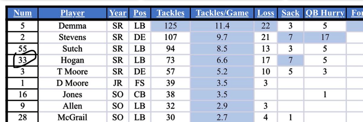 My stats in 9 games, so I had 8.1 tackles a game. Good season though!