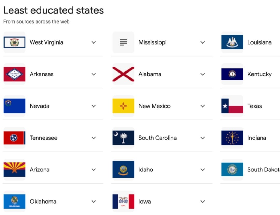 ffavors's tweet photo. @Mollyploofkins Yep but let's face it the least educated states in the Country voted for Trump. They don't have the mental bandwidth to understand the national and global repercussions of their choice... https://t.co/JmvgKAkXcP