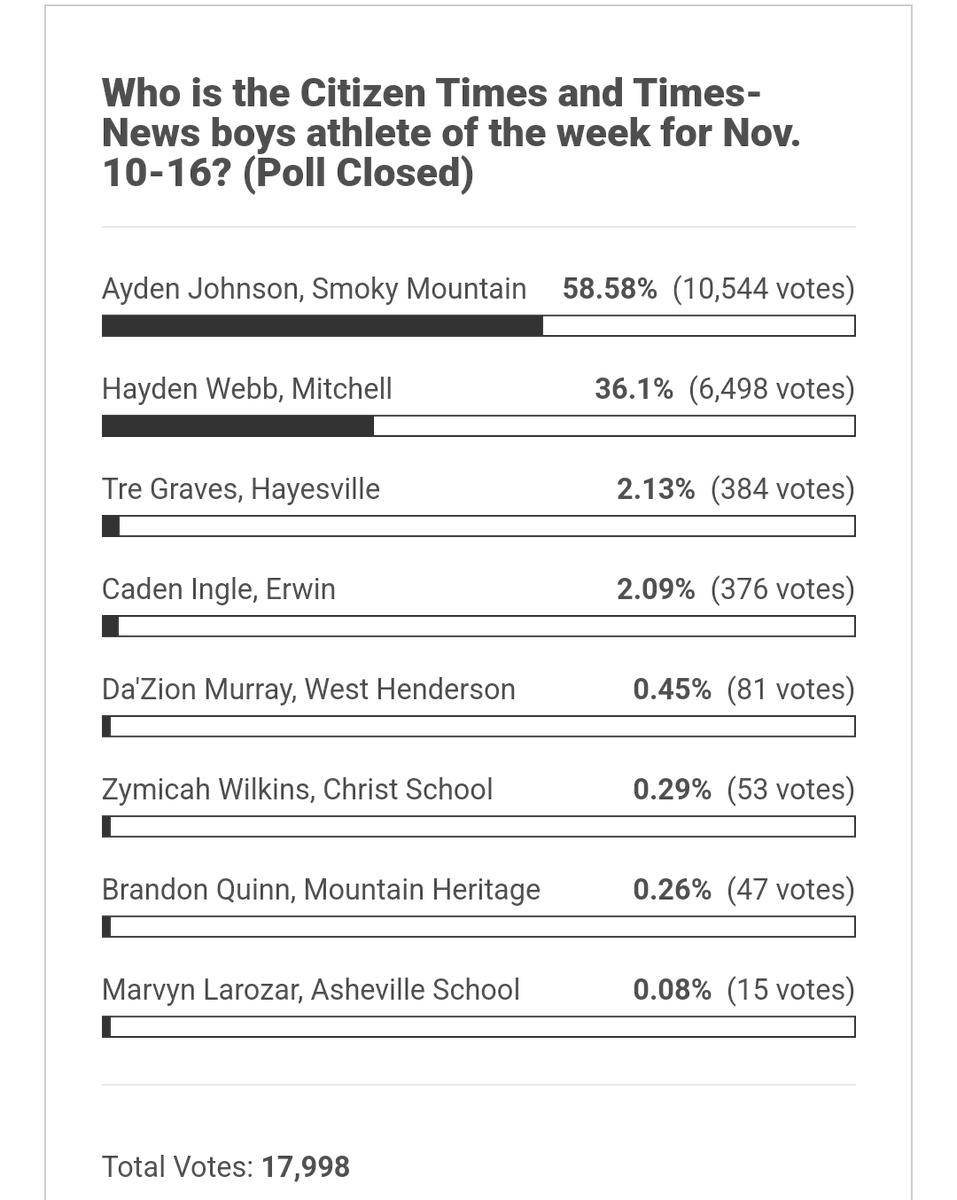 Smoky Mountain Mustang Football (@smhsmustangsfb) on Twitter photo .<a href="/AydenJohnson_7/">ayden johnson</a> is the Citizen-Times and Times-News Boys Athlete of the Week for the week of November 10th-16th. Congratulations Ayden! Go Mustangs! .<a href="/AydenJohnson_7/">ayden johnson</a> is the Citizen-Times and Times-News Boys Athlete of the Week for the week of November 10th-16th. Congratulations Ayden! Go Mustangs!