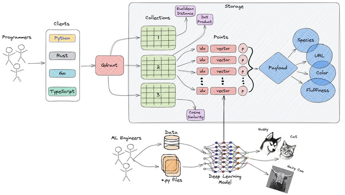 KubeBlocks is an open-source Kubernetes operator that manages relational, NoSQL, vector, and streaming databases on the public cloud or on-premise

It is designed for production, providing reliable, performant, cost-effective data infrastructure

➜ github.com/apecloud/kubeb…