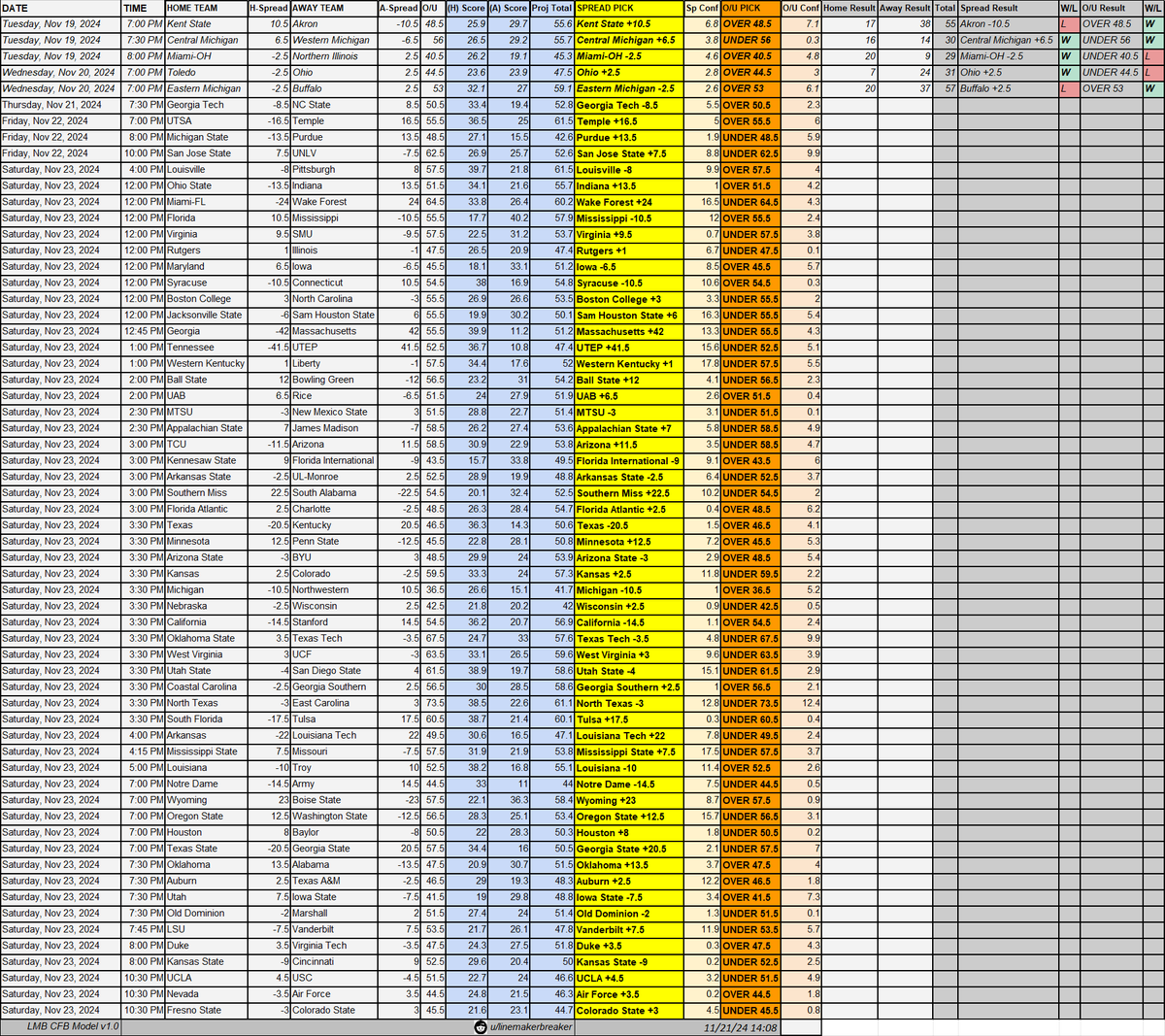 linemakerbrkr's tweet photo. LMB CFB Model v1.0

Overall: 683-550 (55.4%)
Spread: 339-276 (55.1%)
Over/Under: 344-274 (55.7%)

Week 13 Picks (Thurs Update): https://t.co/d5s7vbSzdx