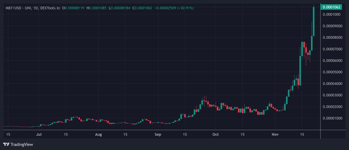 #M87 - Have to keep zooming out on the chart to see the new all time highs. 10x to go in marketcap until it's a Top 100 token.