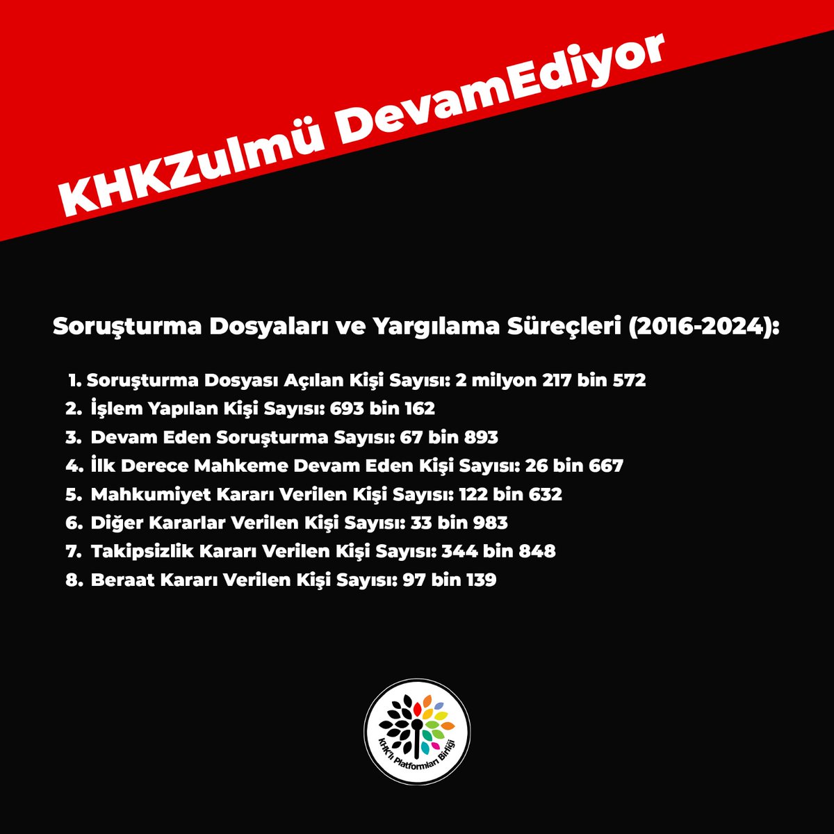 KHKZulmü DevamEdiyor

20 Temmuz 2016’dan bu yana,
♦Adliyelerde yaklaşık 2 Milyon 217 Bin 572 soruşturma dosyası açıldı.
♦600 Binden fazla kişi gözaltına alındı.
♦500 Binden fazla kişi tutuklandı.
♦3000’den fazla bebek/çocuk cezaevlerinde anneleriyle birlikte kaldı.
♦ 300