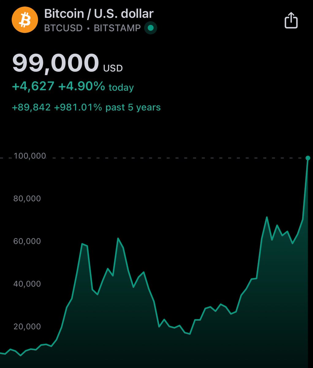 Bitcoin now worth 99k fucking US Dollars.