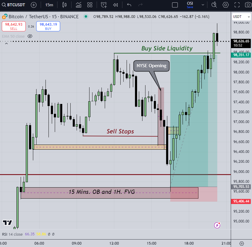 It's Bullrun time, set your mind to it.

$BTC (15mins.; tf.)