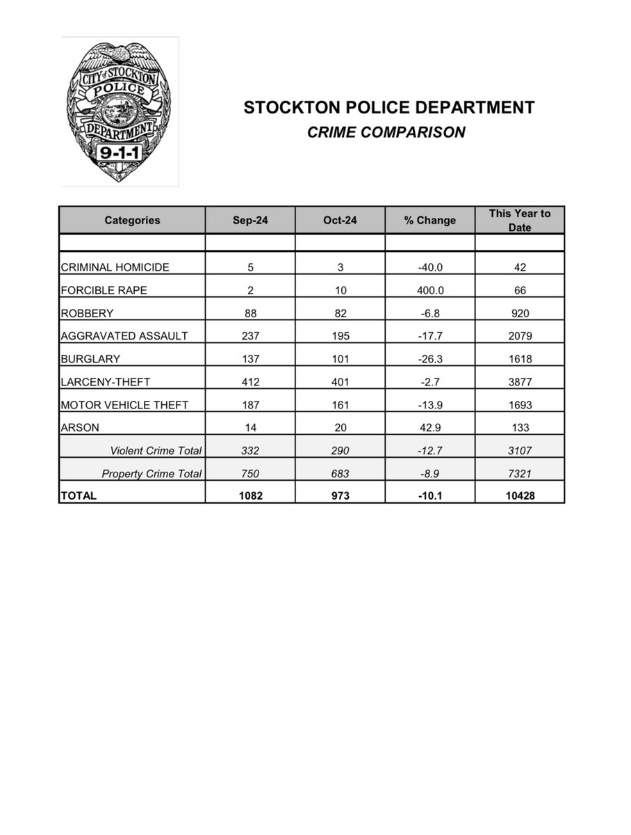 October 2024 Crime Statistics