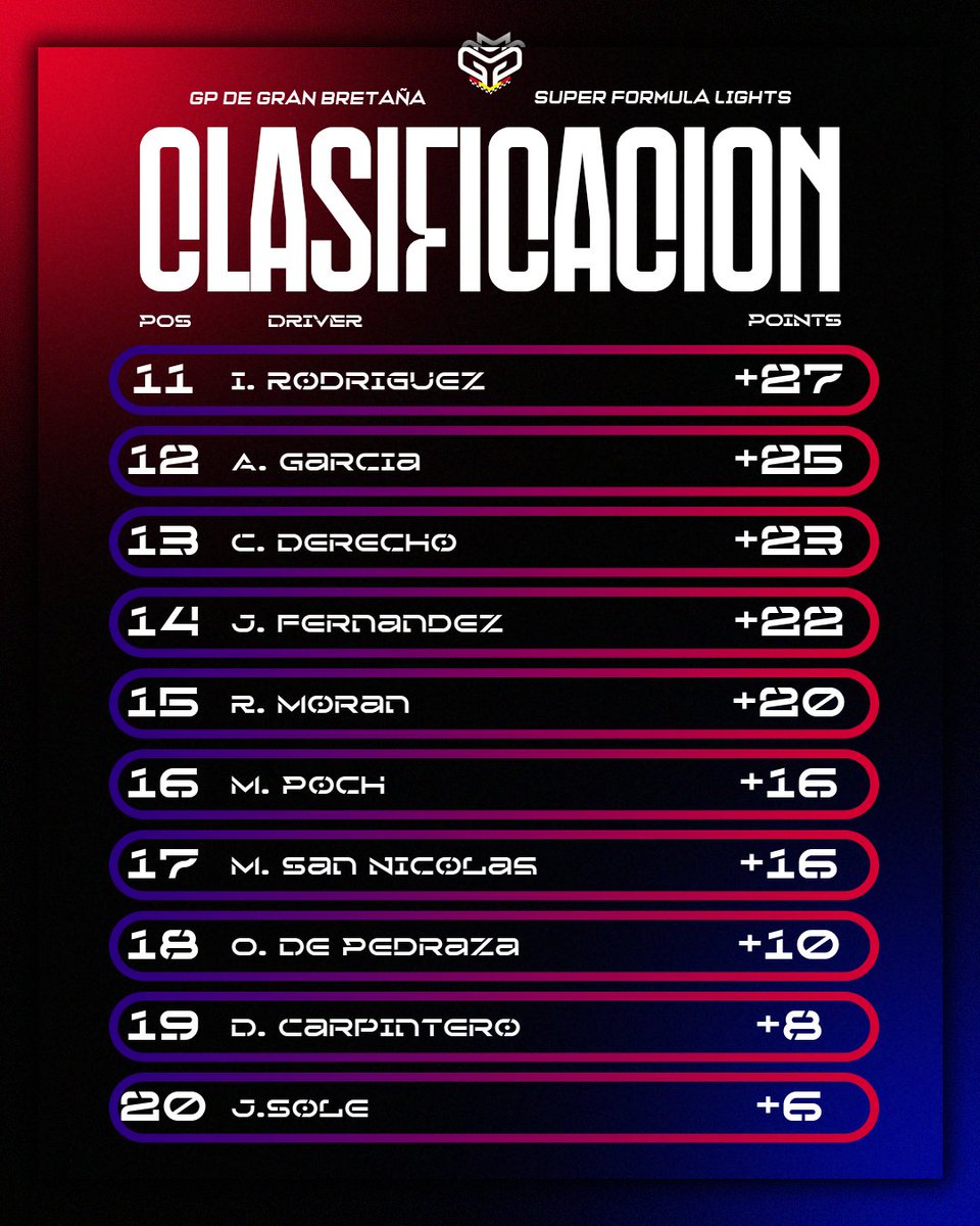 CampeonatosMGP (@campeonatosmgp) on Twitter photo 👑 ¡MÁS VENTAJA PARA EL LÍDER!
👑 @PabloSerra42441 amplia a 10 puntos la diferencia con <a href="/Toni_JT/">Toni Jimenez</a> que buscará recuperar el trono en Montmeló.
🌚 Nos vemos esta noche en Barcelona a las 21:30. 👑 ¡MÁS VENTAJA PARA EL LÍDER!
👑 @PabloSerra42441 amplia a 10 puntos la diferencia con <a href="/Toni_JT/">Toni Jimenez</a> que buscará recuperar el trono en Montmeló.
🌚 Nos vemos esta noche en Barcelona a las 21:30.